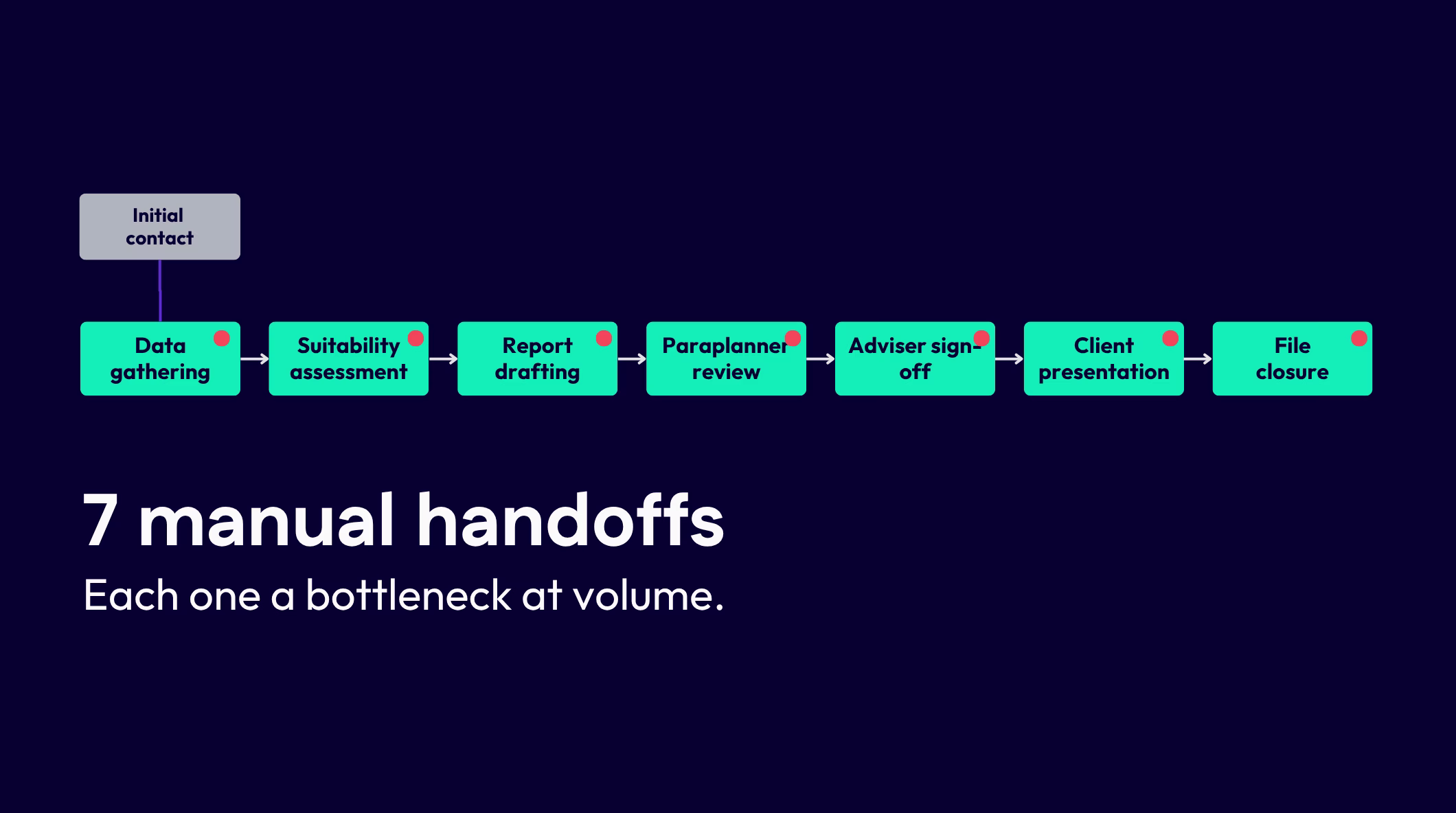 Diagram displaying 7 manual handoffs. Each one a bottleneck at volume.