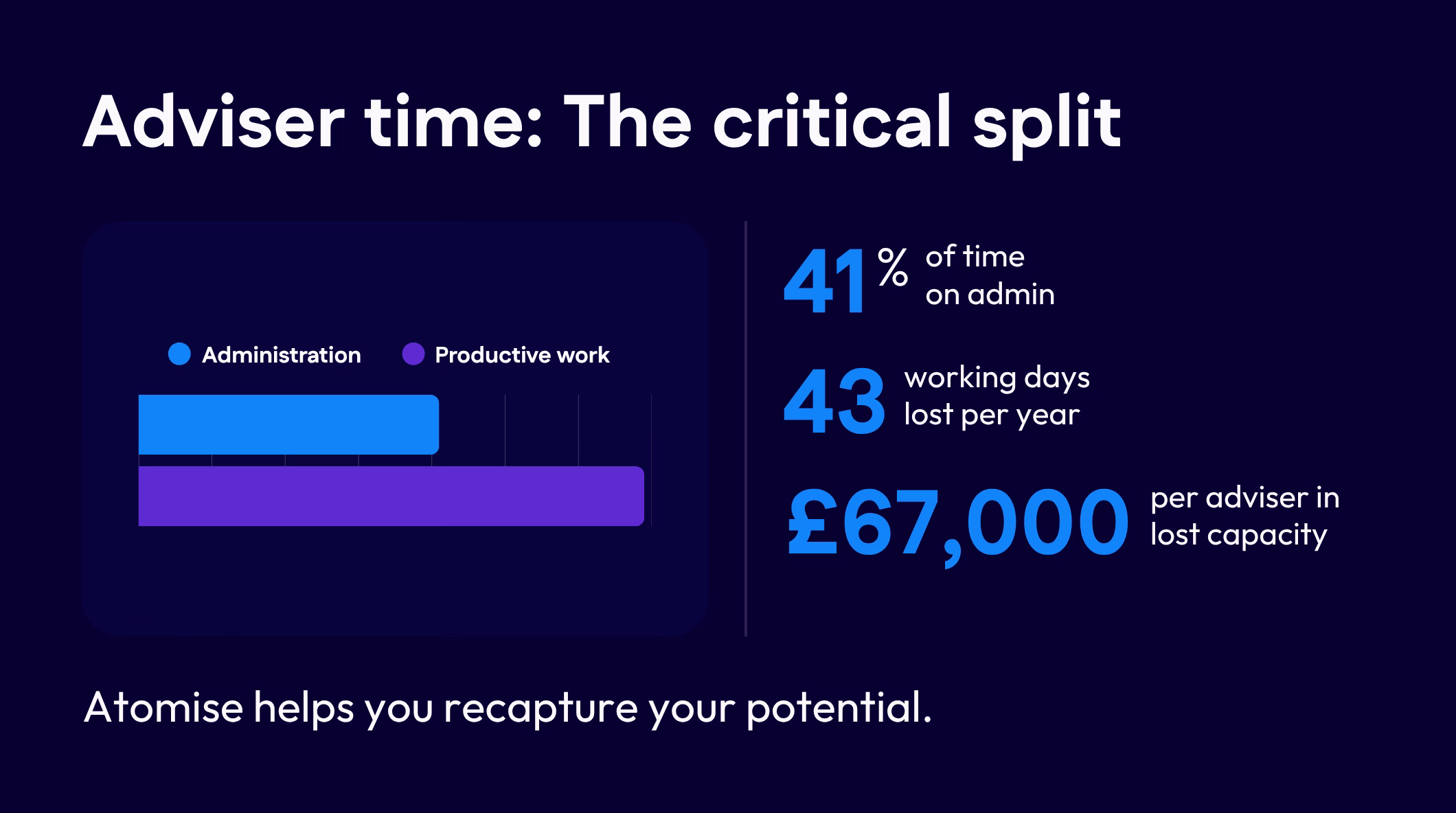 A simple data visualisation showing the 41/59 bar chart of adviser time, admin vs productive work. Including three key stats stacked: 41% of time on admin, 43 working days lost per year and £67,000 per adviser in lost capacity.